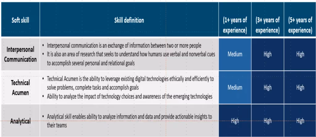 Reskilling and Upskilling plans