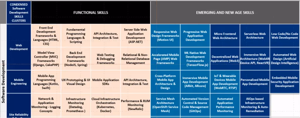 Emerging Skills by Clusters