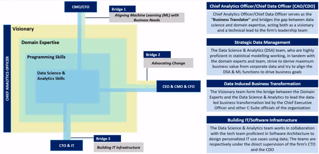 Data -Skilled Organization