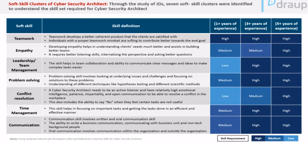 Soft skill clusters