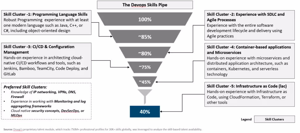 Devops skills pipe