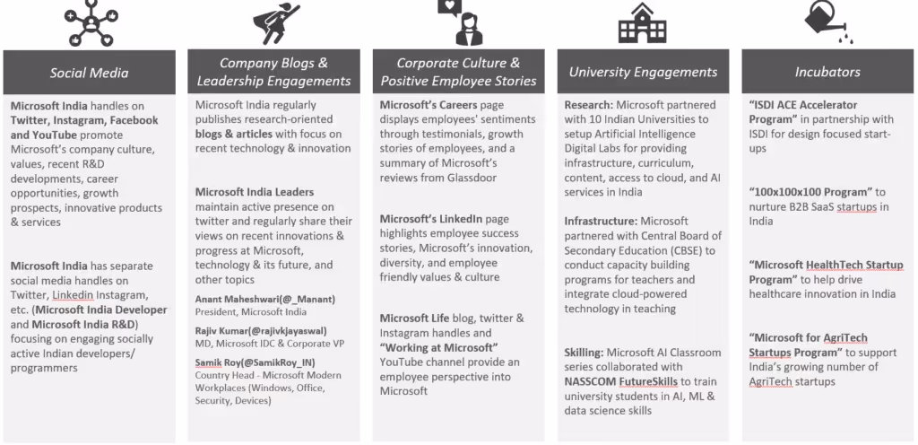 Microsoft Success Story in India Branding