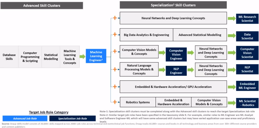 AI learning tree 