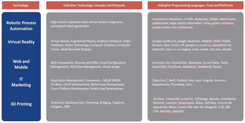 Digital tech hiring