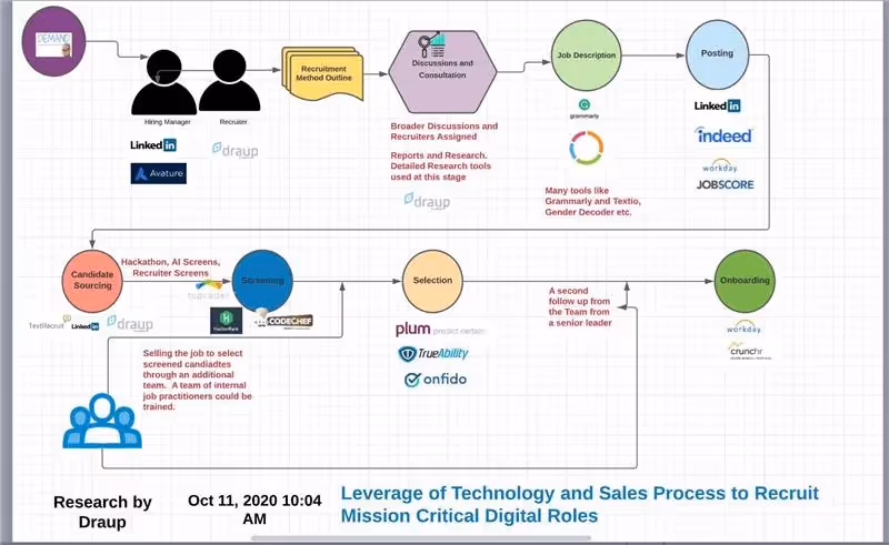 best practices from sales into HR