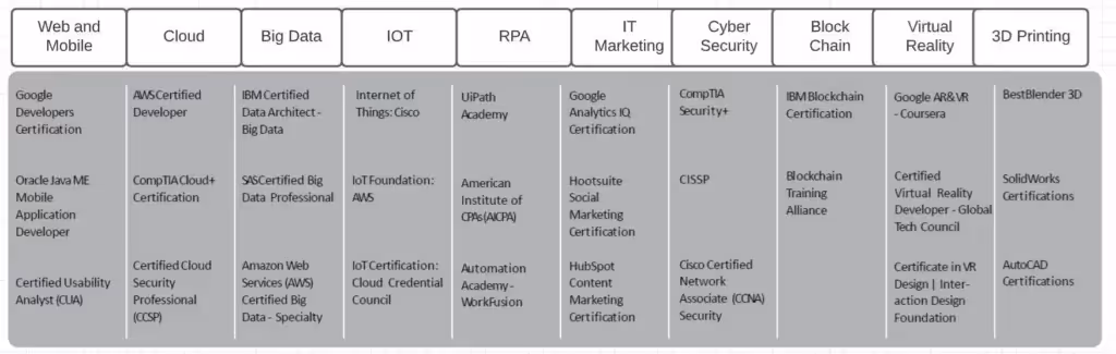 Key Certifications