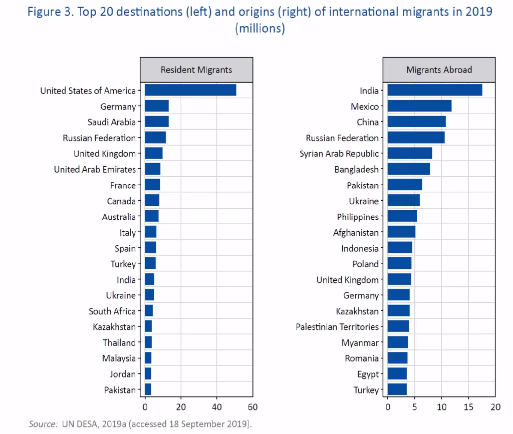 UN Migration report