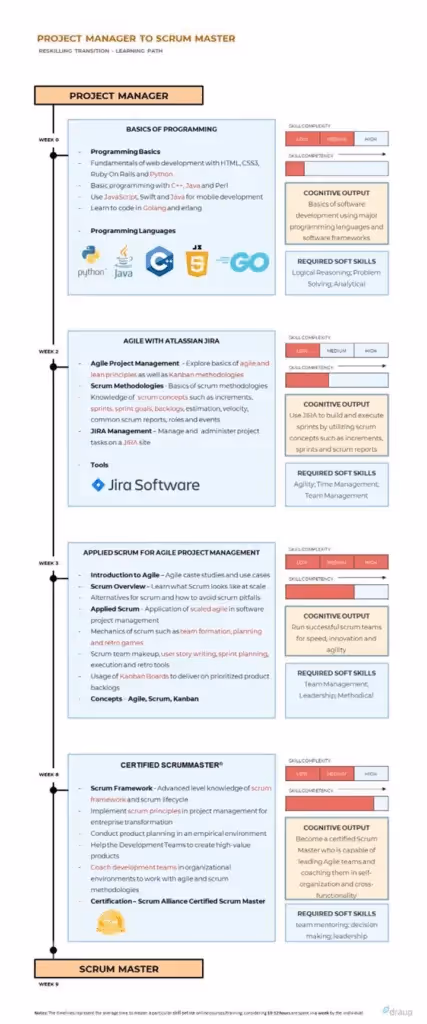 Project Manager Transition to Scrum Master