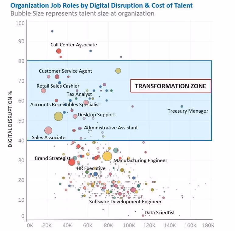 Jobs Disruption