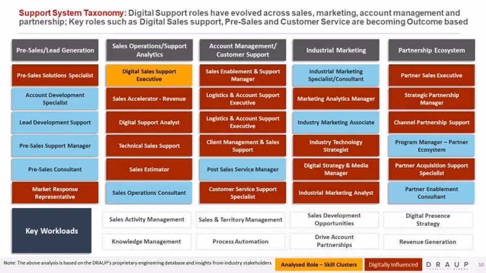 Support system taxonomy