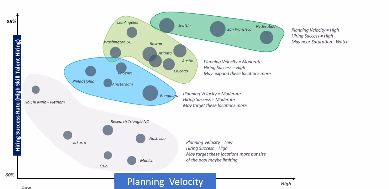 Planning Velocity Model