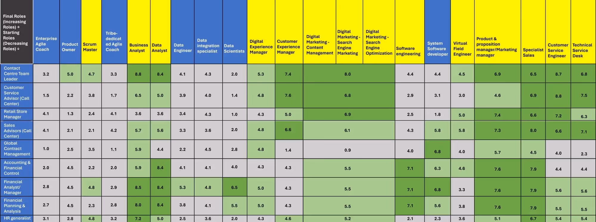 Reskilling Scoresheet