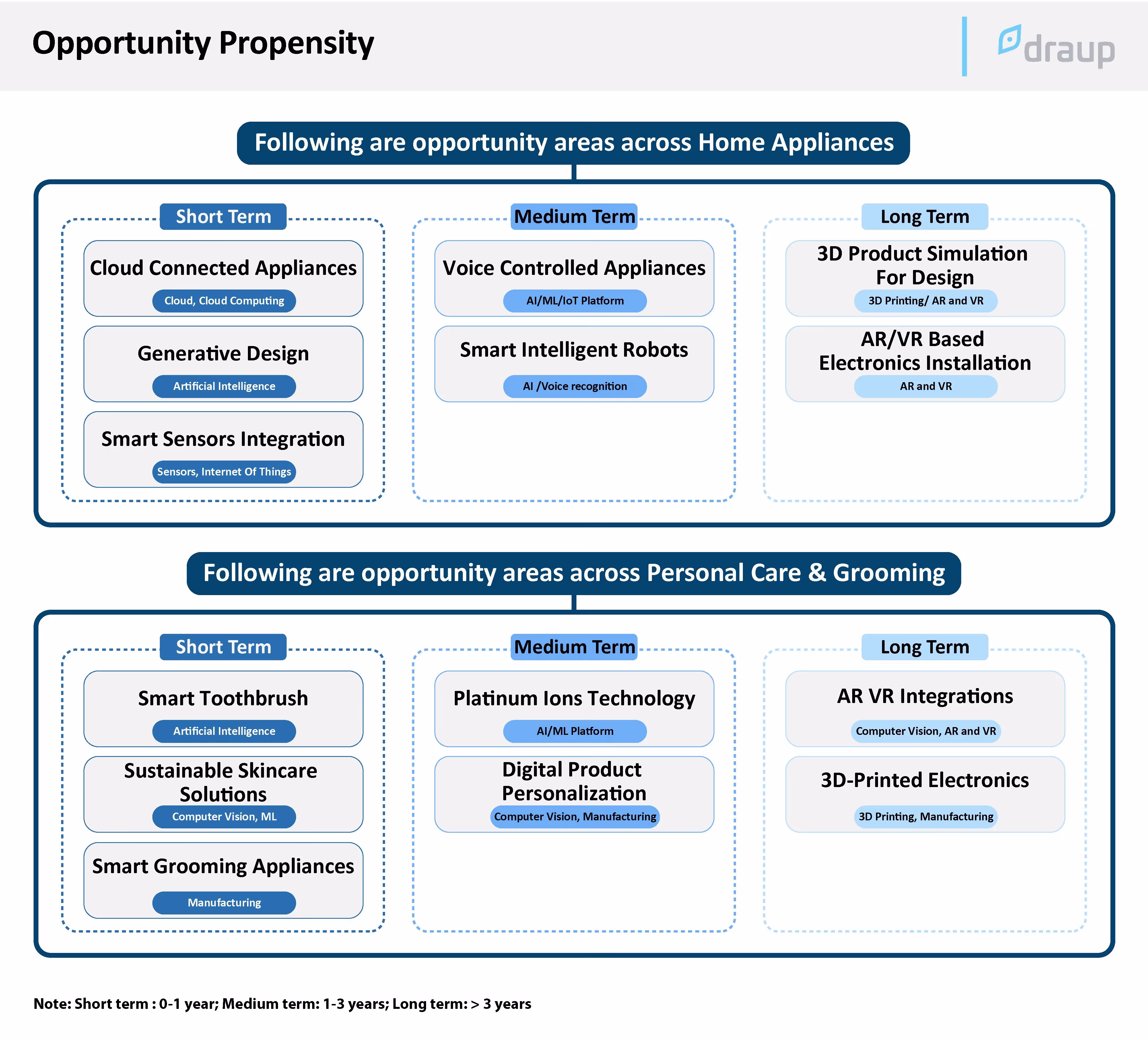 Opportunity Propensity