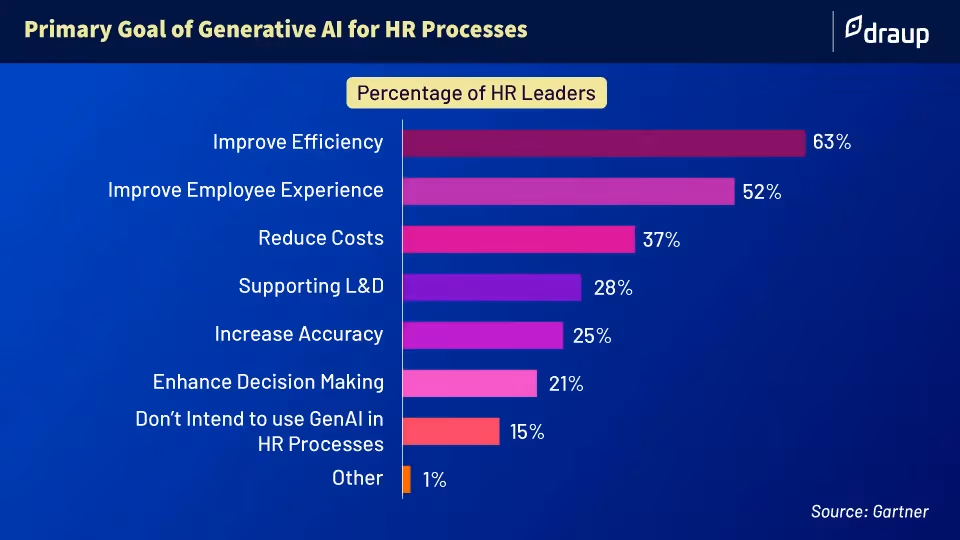 Gen AI for HR