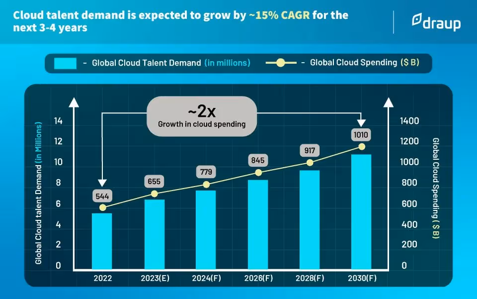Global Cloud Talent Demand