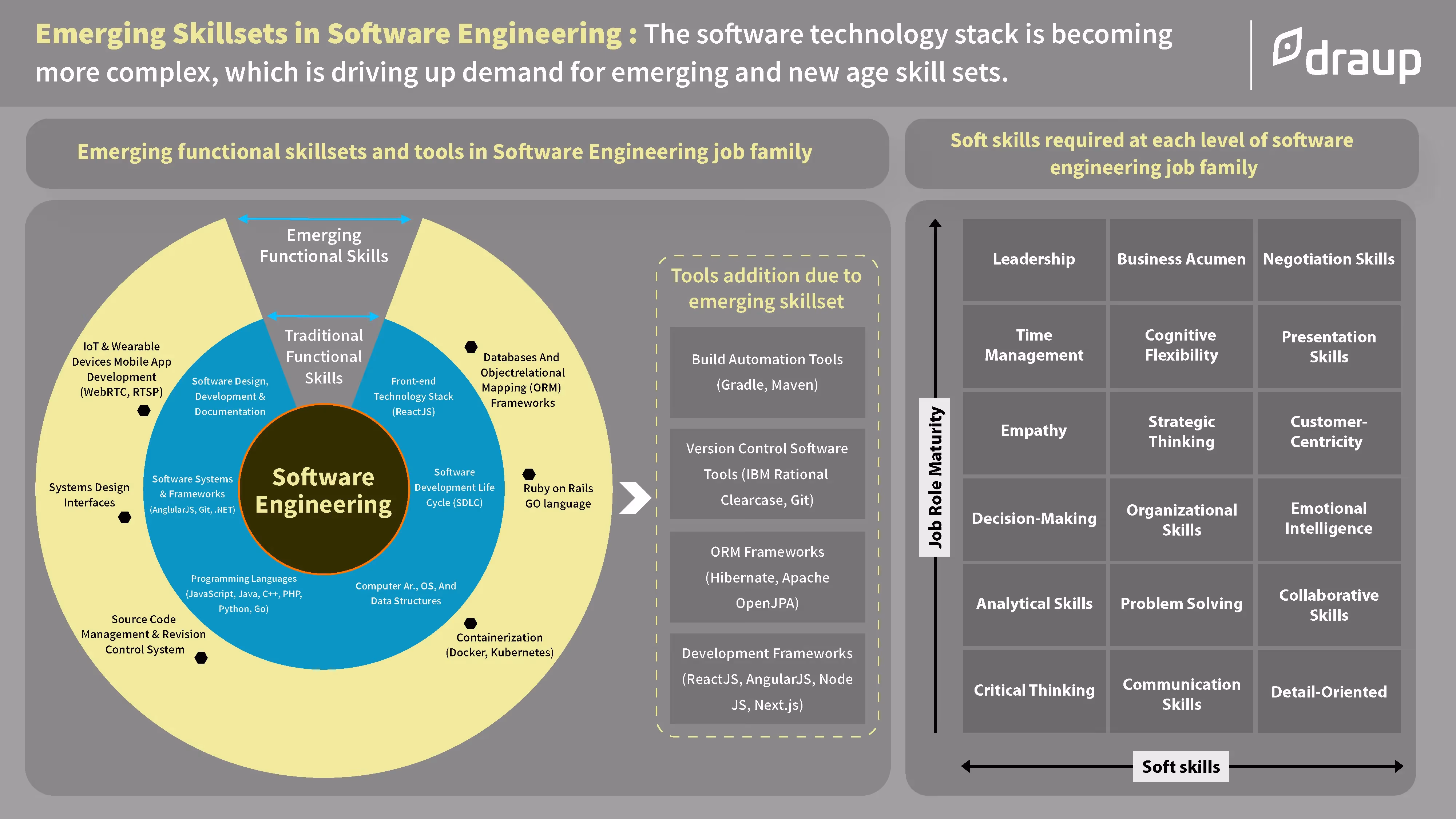 Emerging Skillsets in Software Engineering