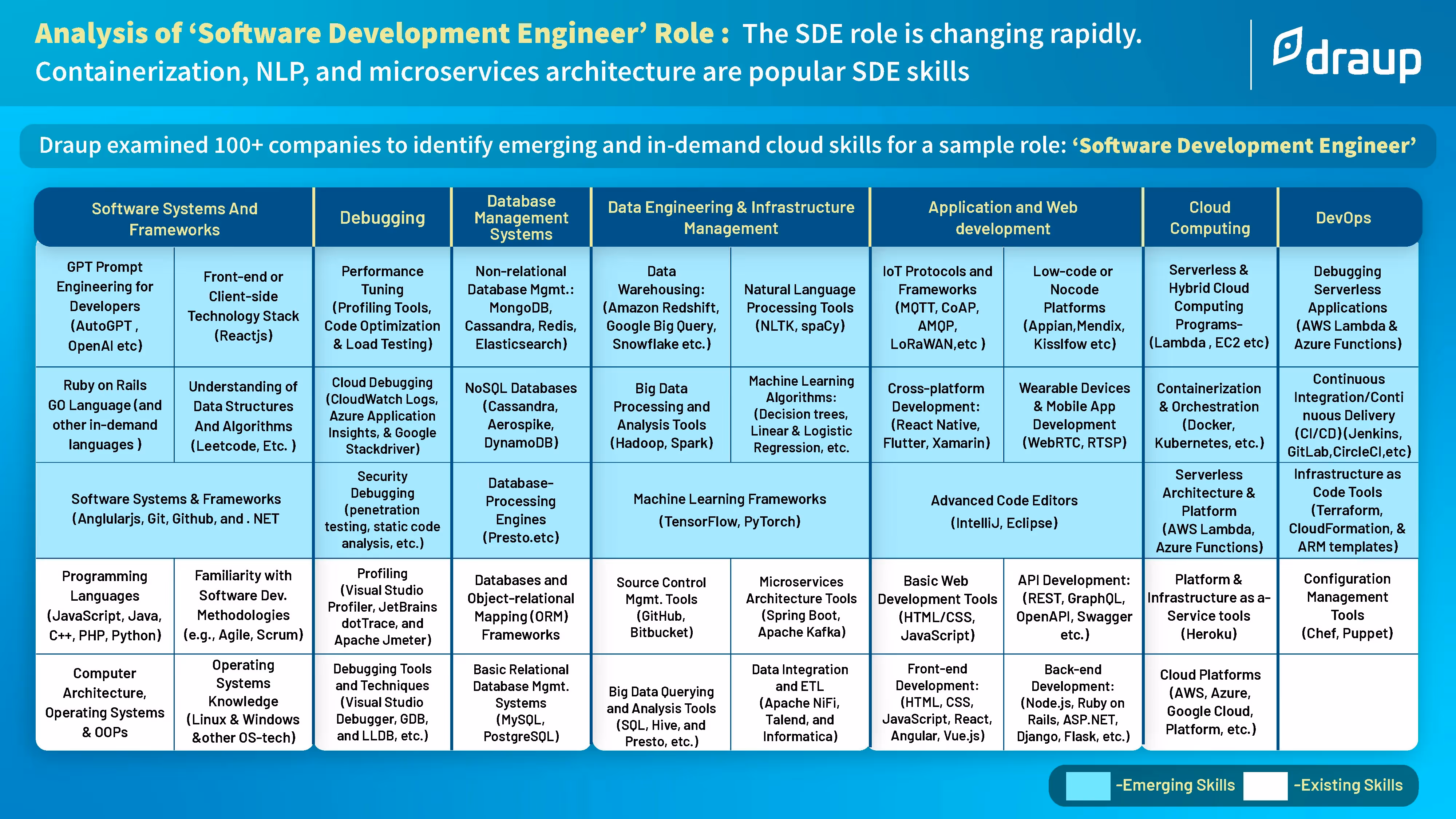 Analysis of SDE Role