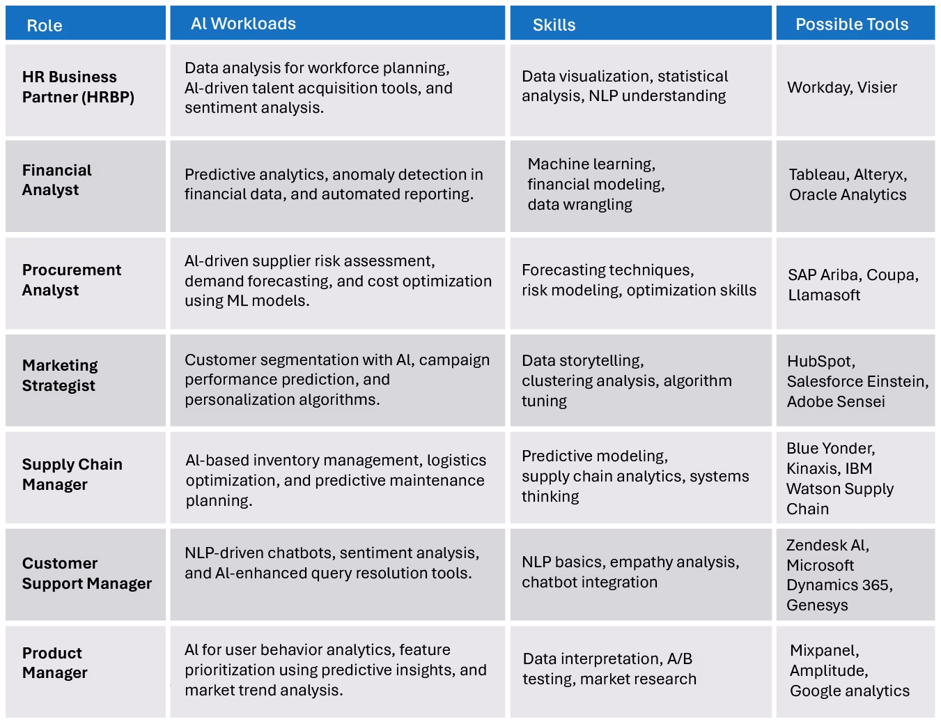 Embedding AI skills