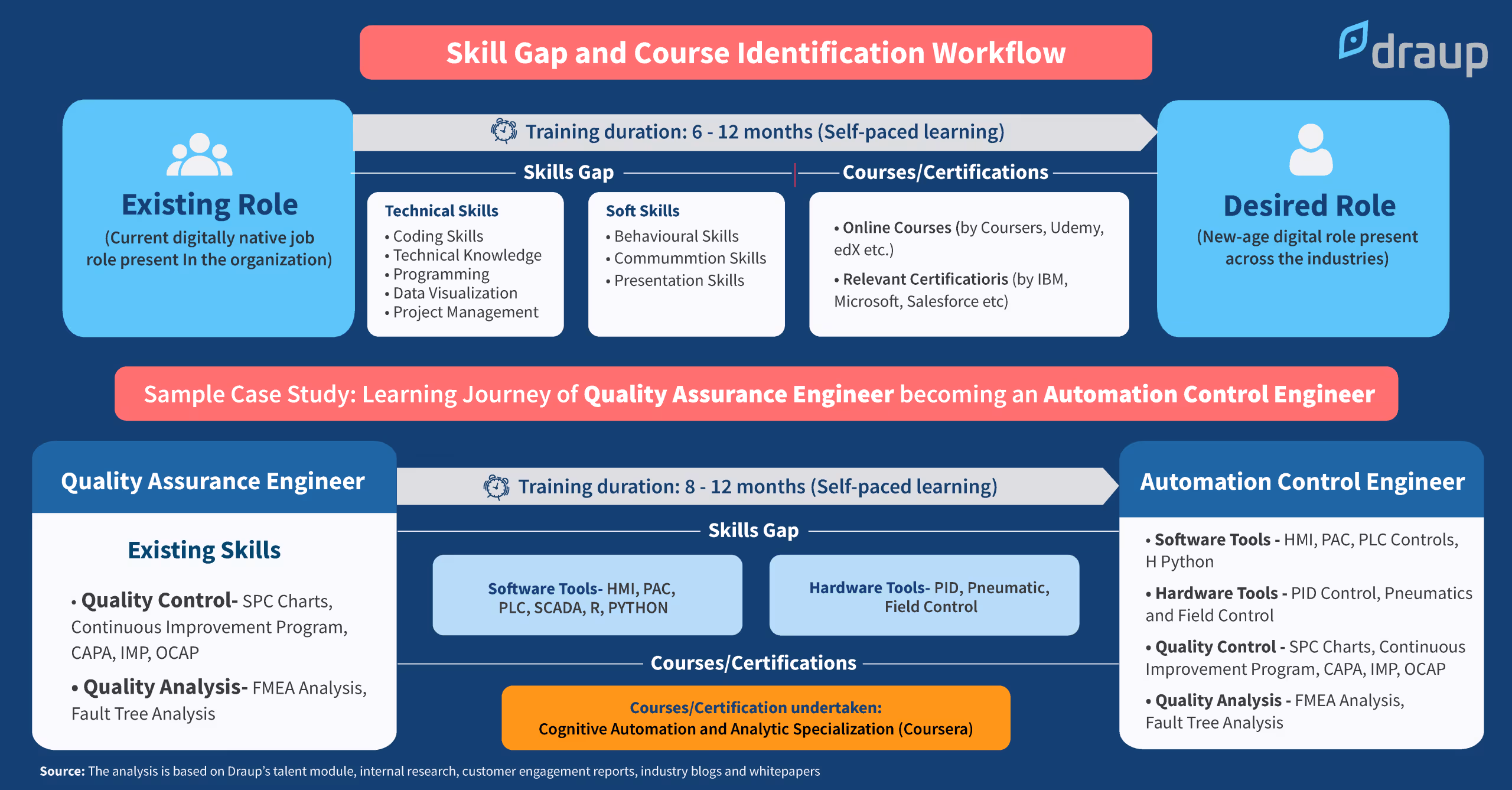 Customized Learning Journeys