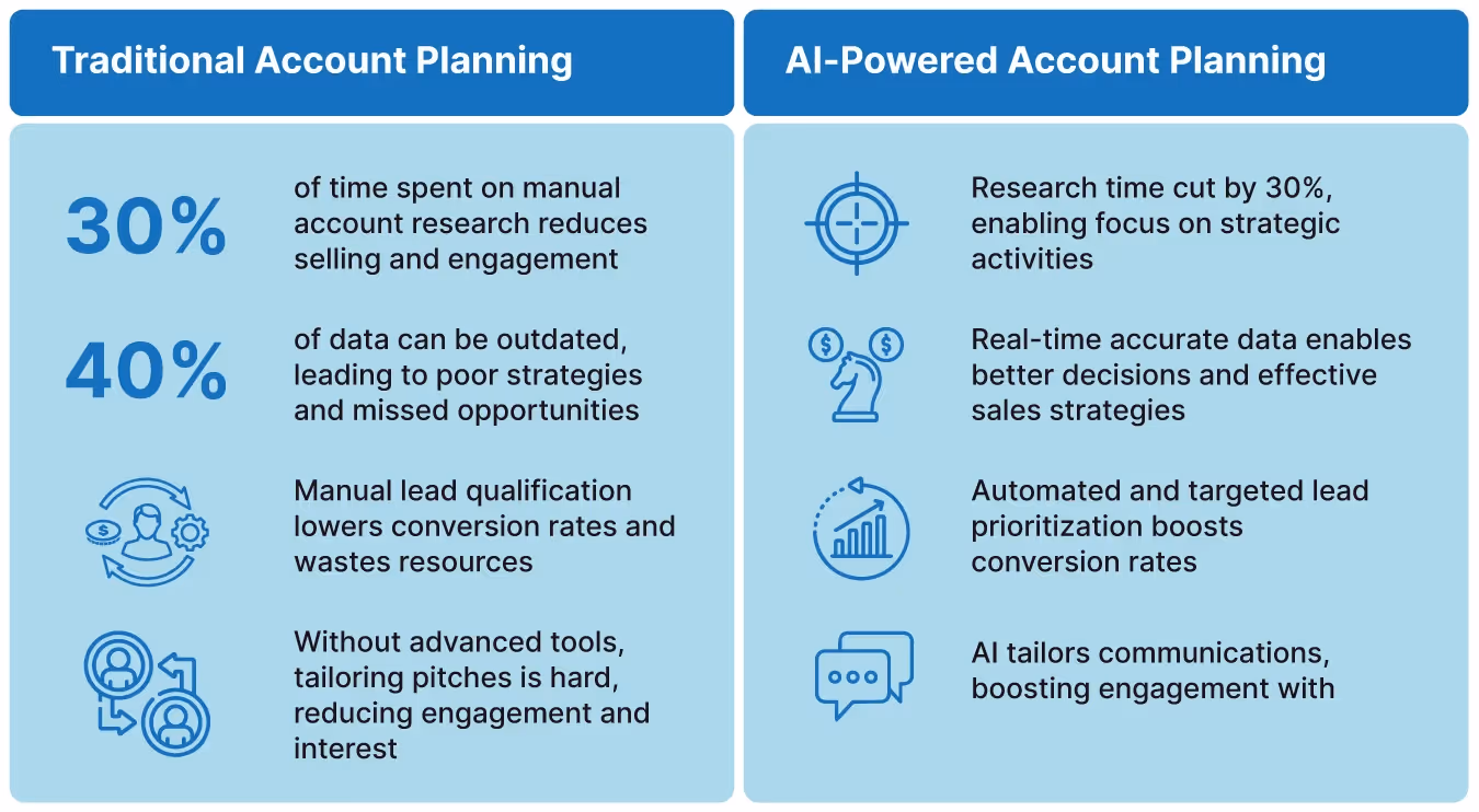 Account Planning