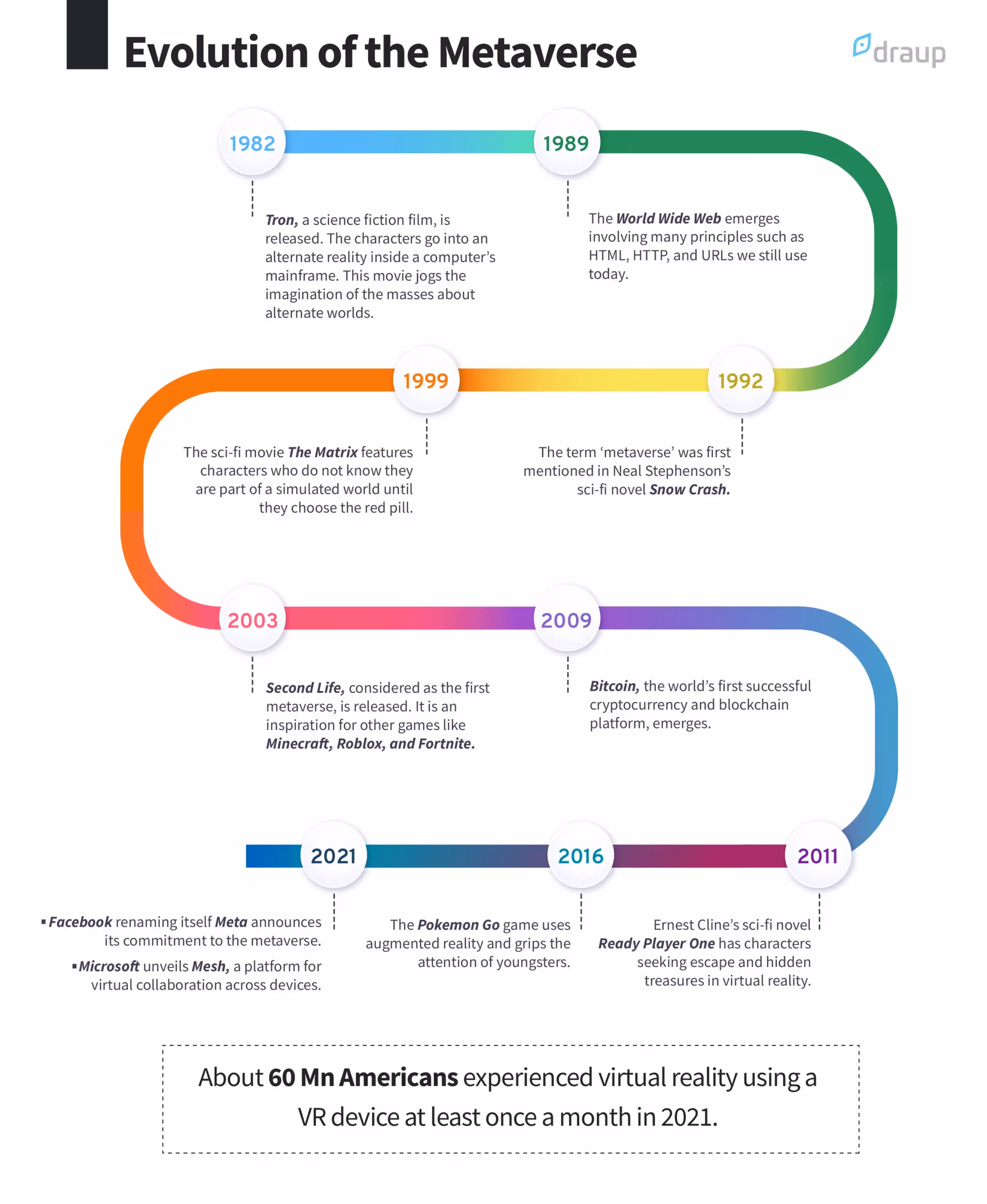 Evolution of Metaverse