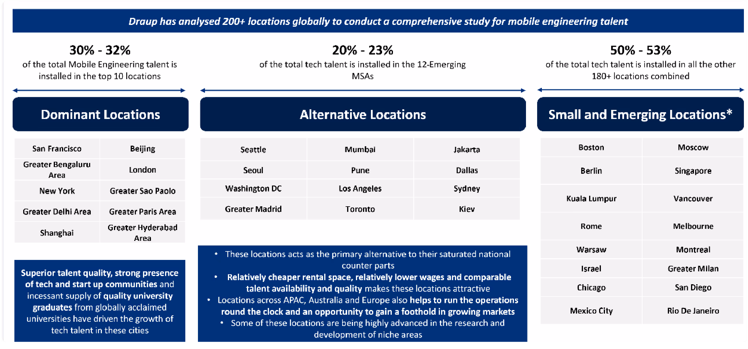 Mobile Engineer Global Talent Hotspot Analysis