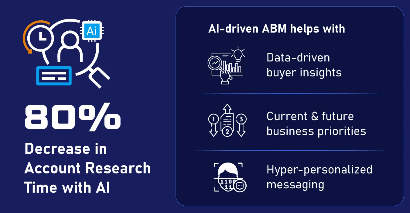 AI Driven ABM