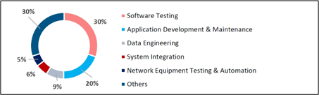 Outsourced Workloads