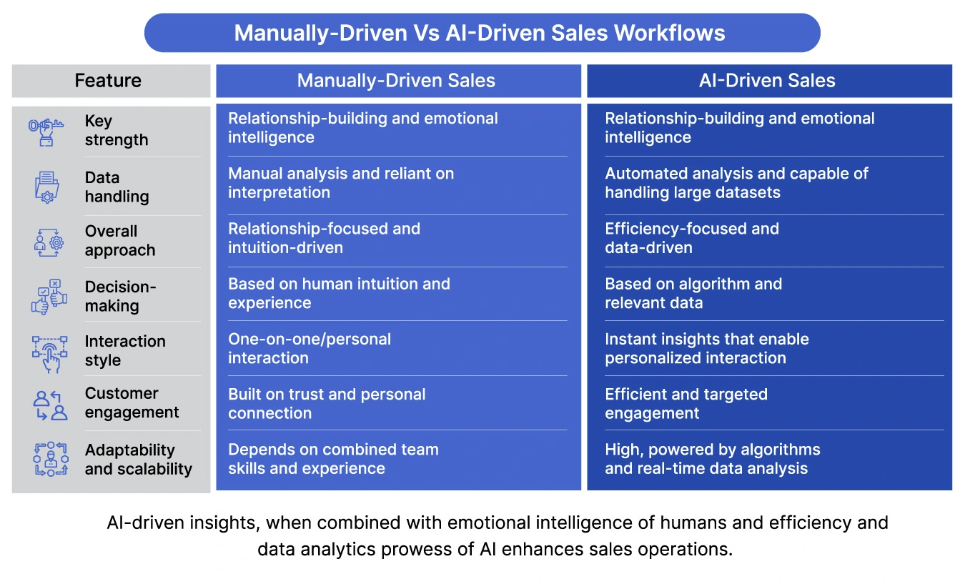AI driven sales workflows