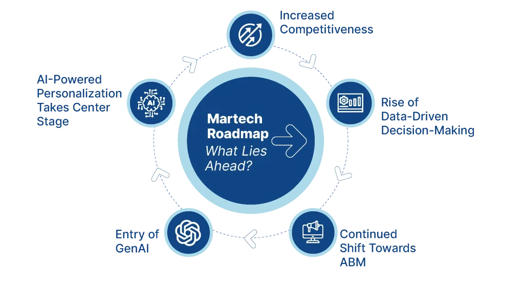 Martech Roadmap