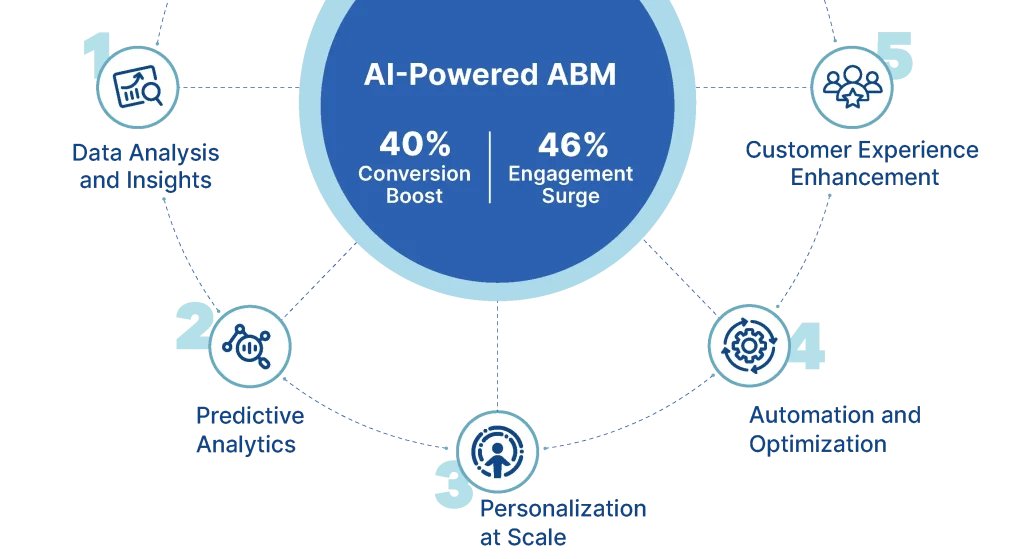 AI-Powered ABM 