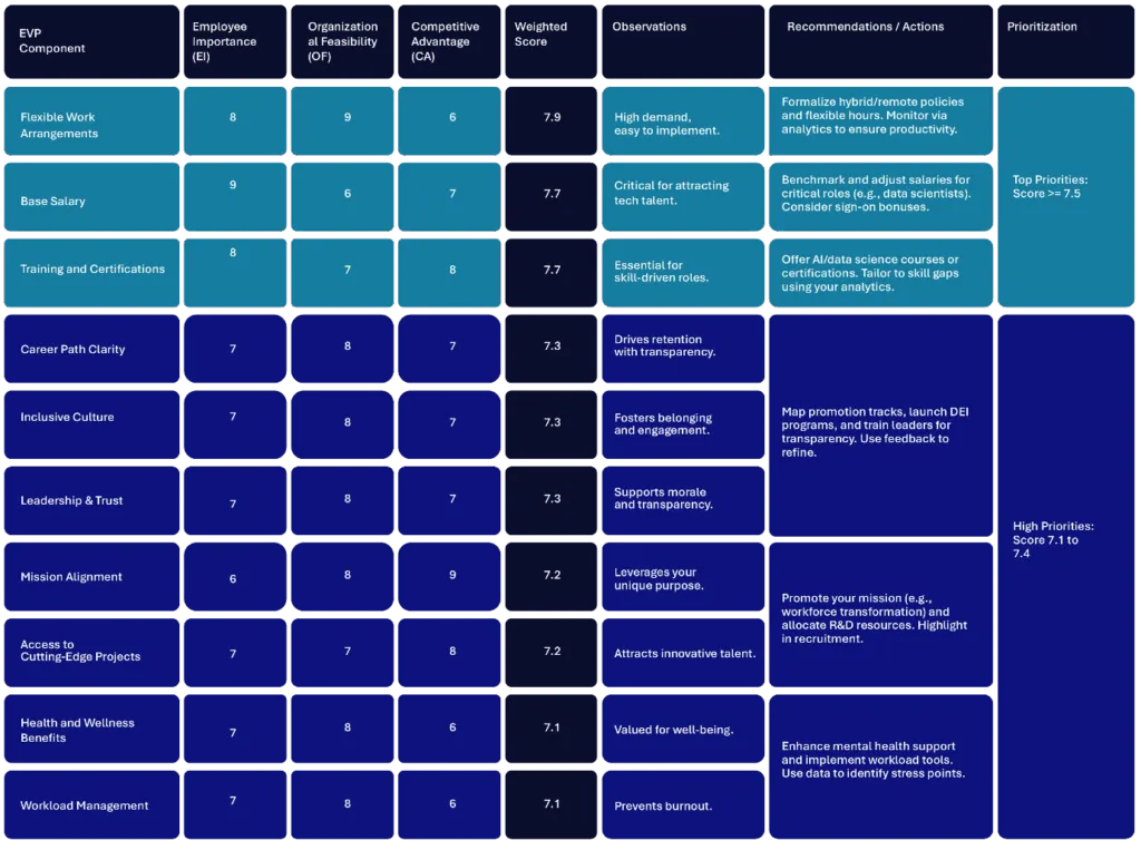 EVP Decision Matrix