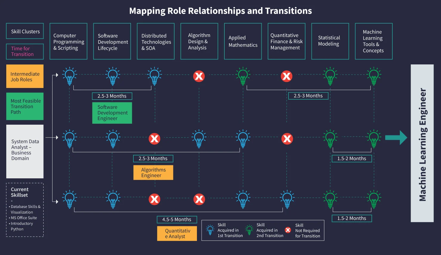 Bridge the Skills Gap