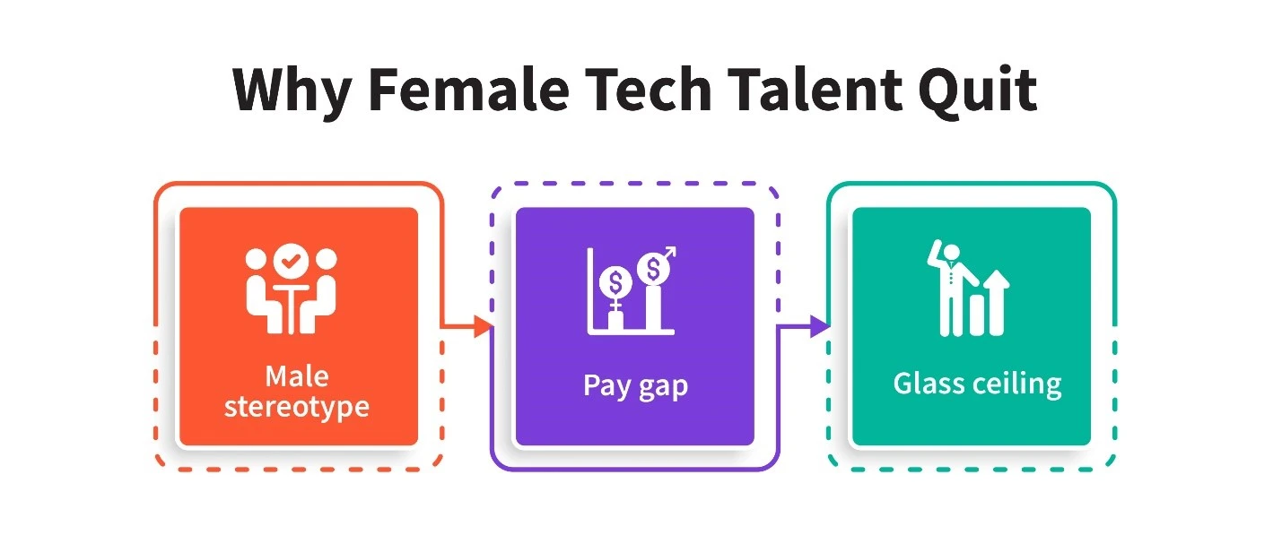 Female Tech Talent Quit