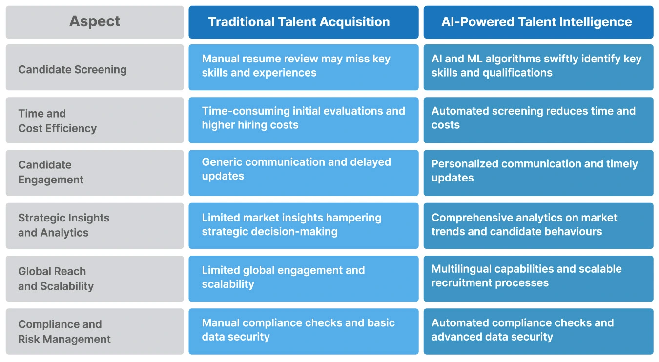 AI-powered talent acquisition platforms