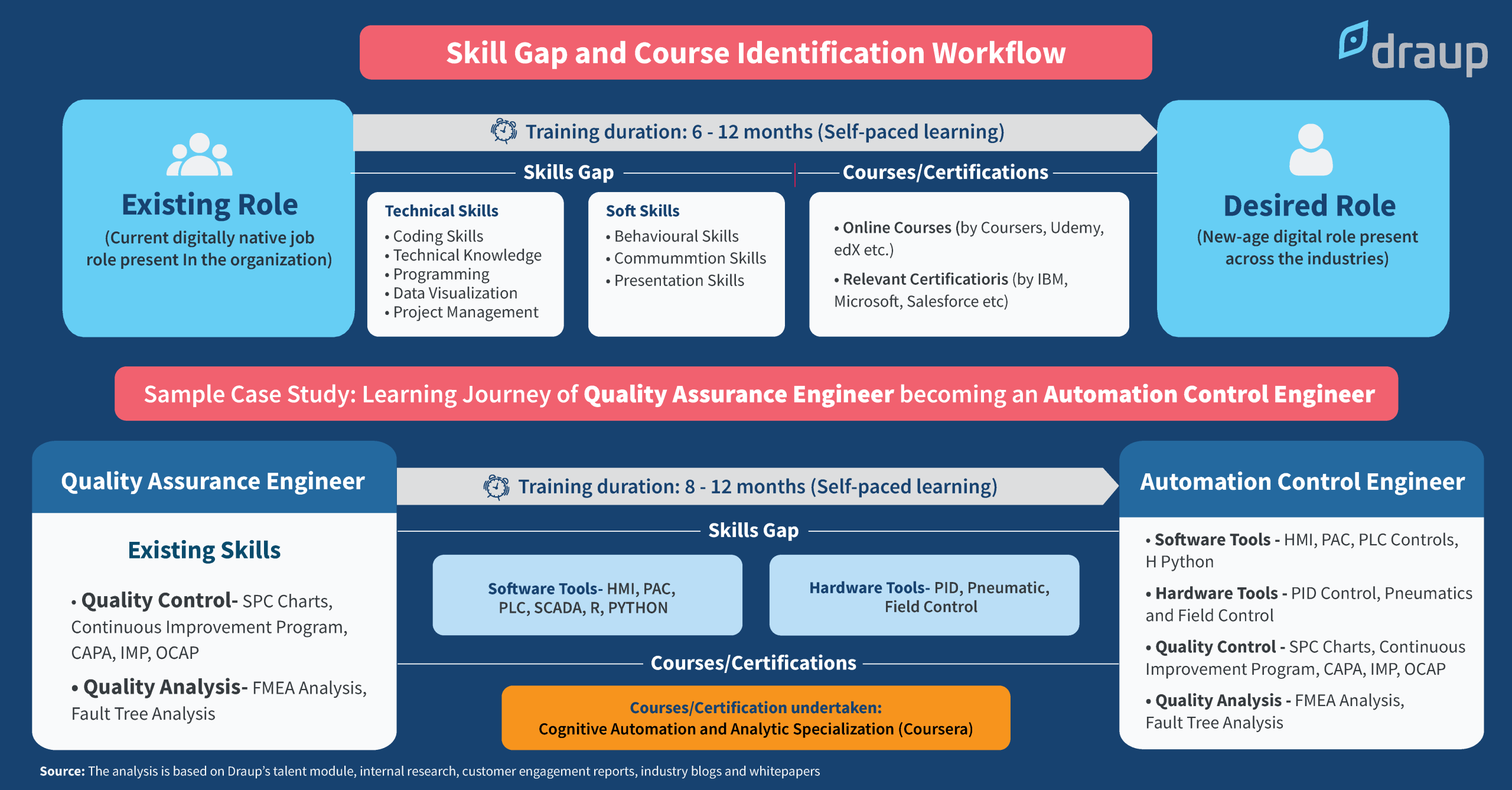 Customized Learning Journeys