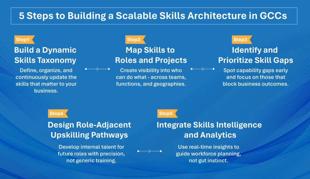 Skills Architecture 