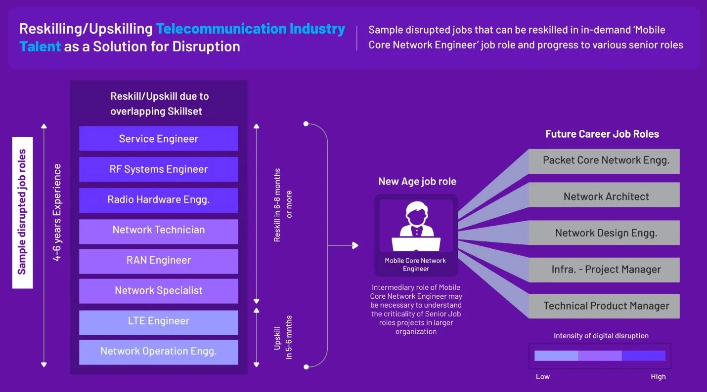 Reskilling Telecom industry