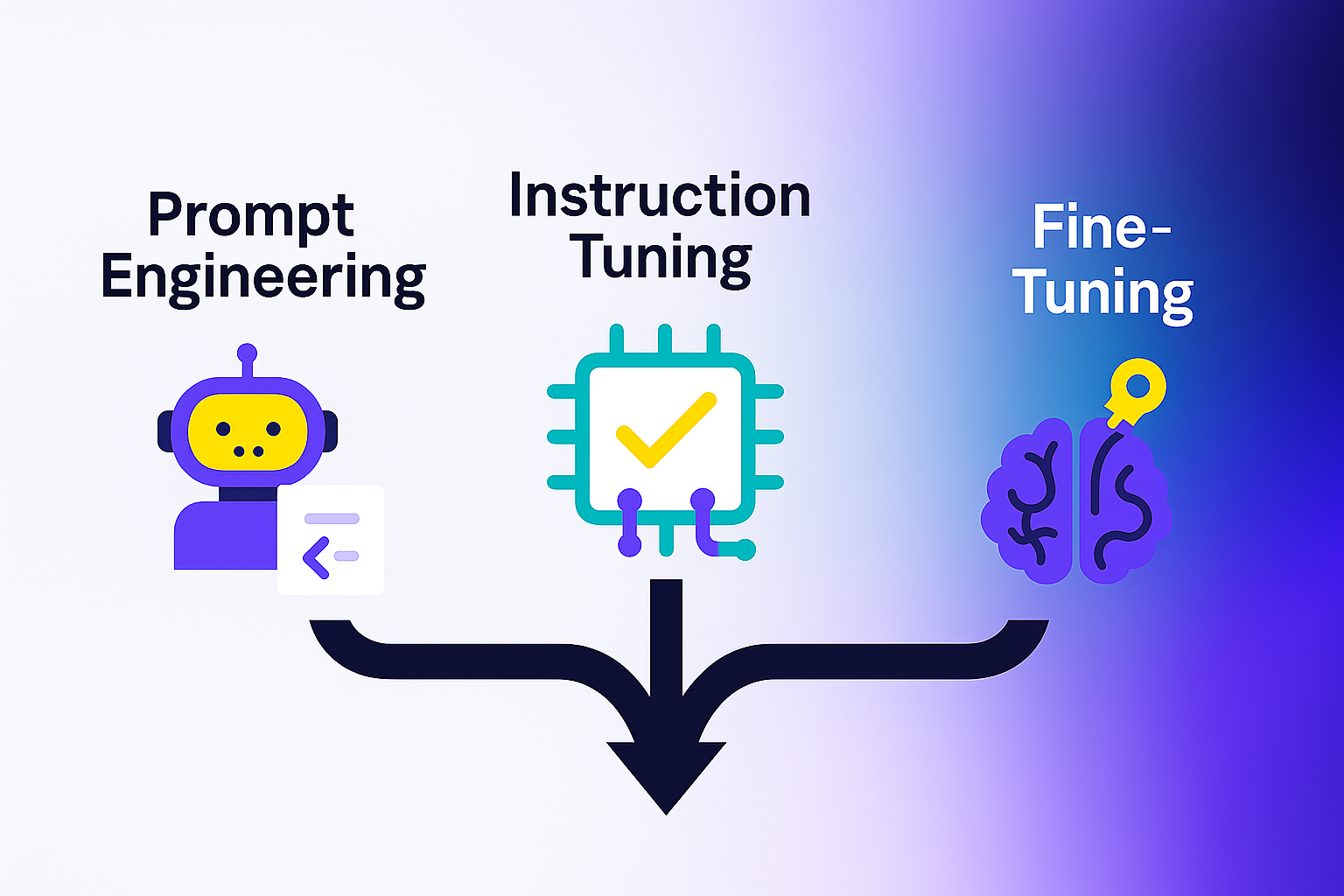 Fine-Tuning | Prompt Eng. | Instruction Tuning