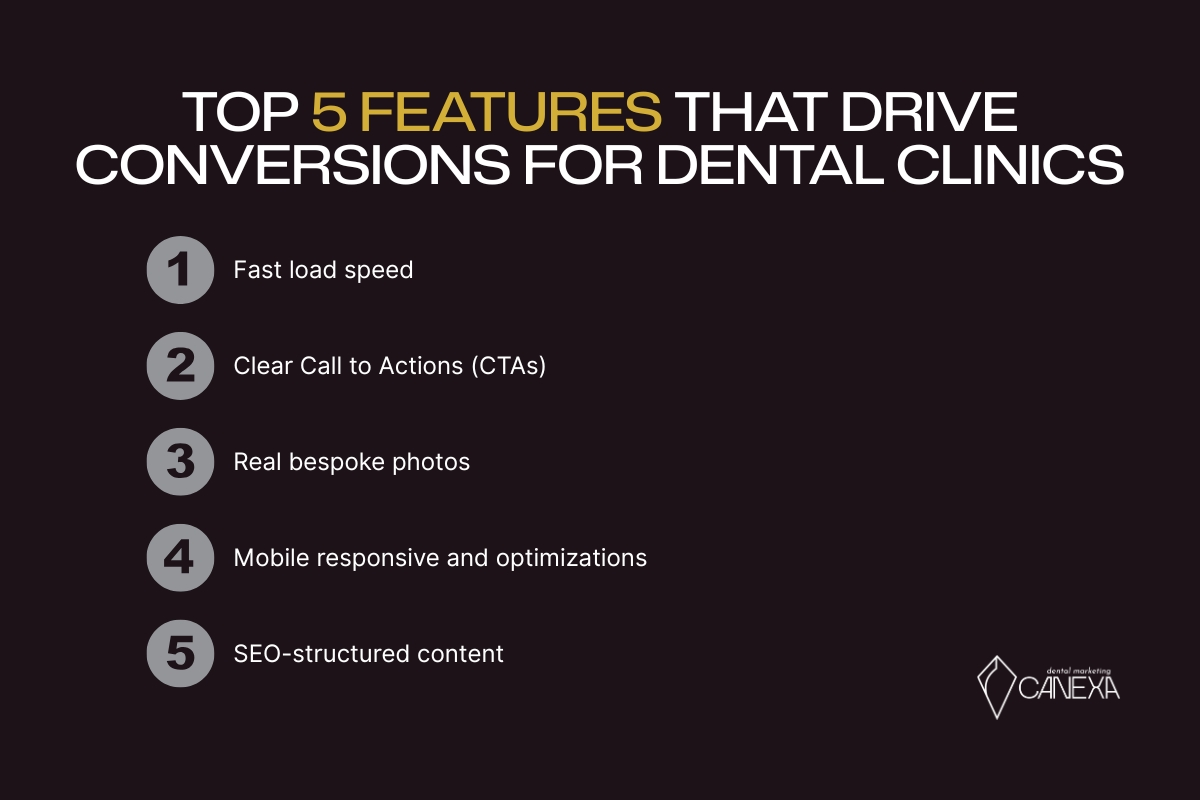 Top 5 features that drive conversion for dental clinics by Canexa Marketing