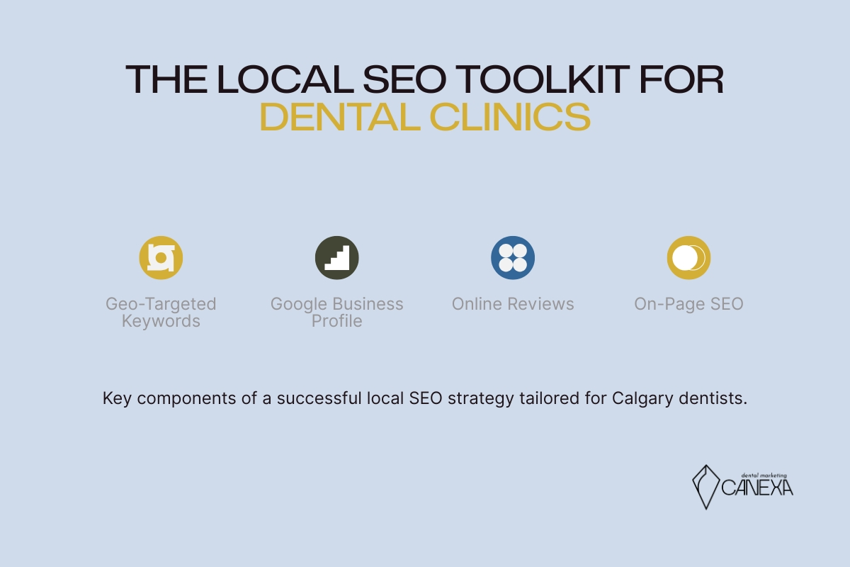 Local SEO Toolkit for Dental clinics in Calgary. Including Geo-targeted keywords, Google Business Profile, Online Reviews, and On-Page SEO.