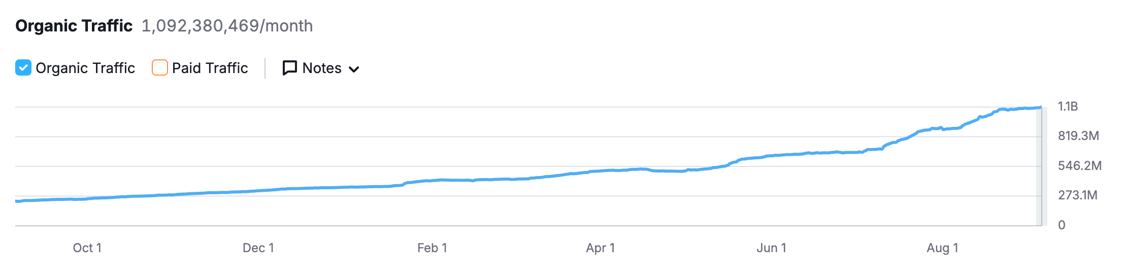 In Sept. 2023, Reddit saw about 220MM monthly users to their site. Shifting their business model has led to increasing their site traffic by over 500%. Source: SEMRush