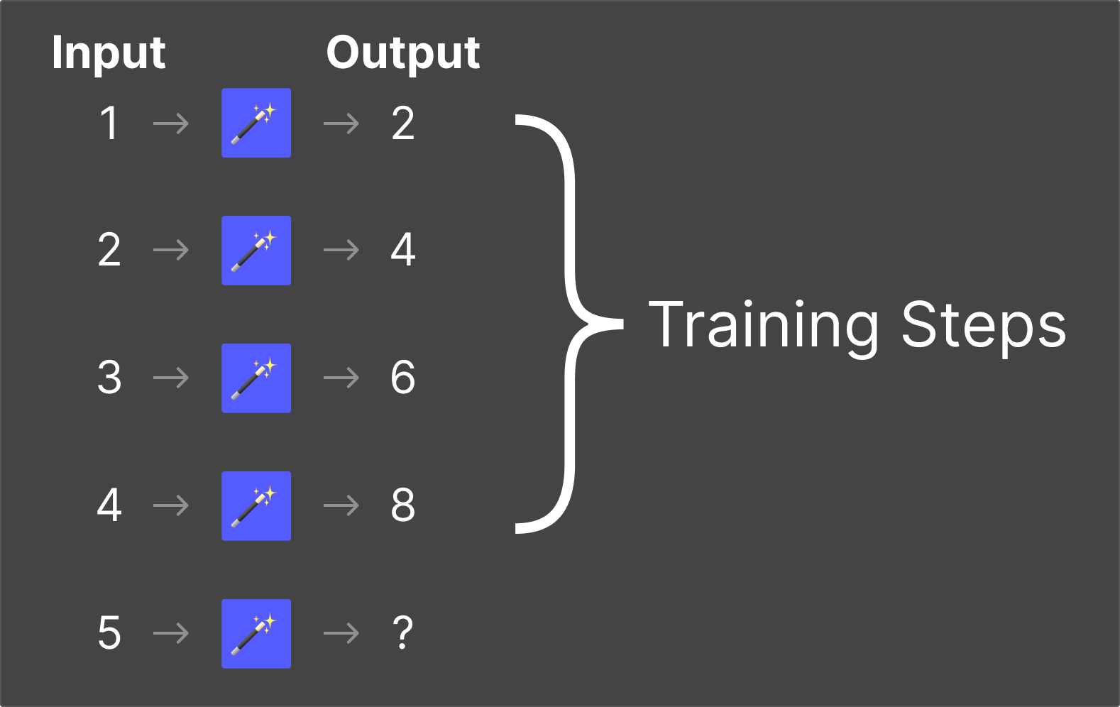 The first few steps provide both the input and output to “train” you on the rules of this system.