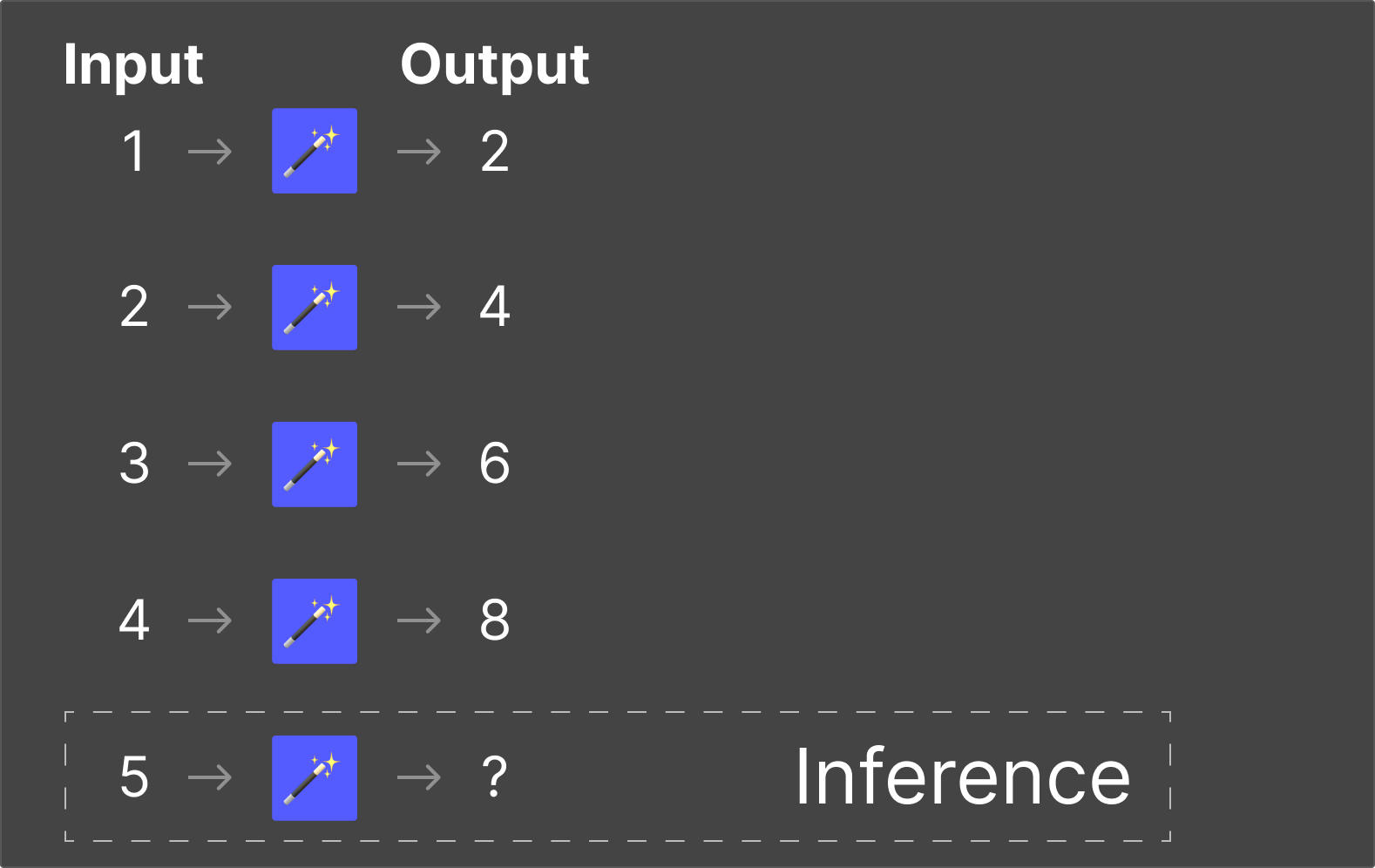 By the last step, you likely figured out the rules of this system sufficiently to infer what the answer should be for a new input.