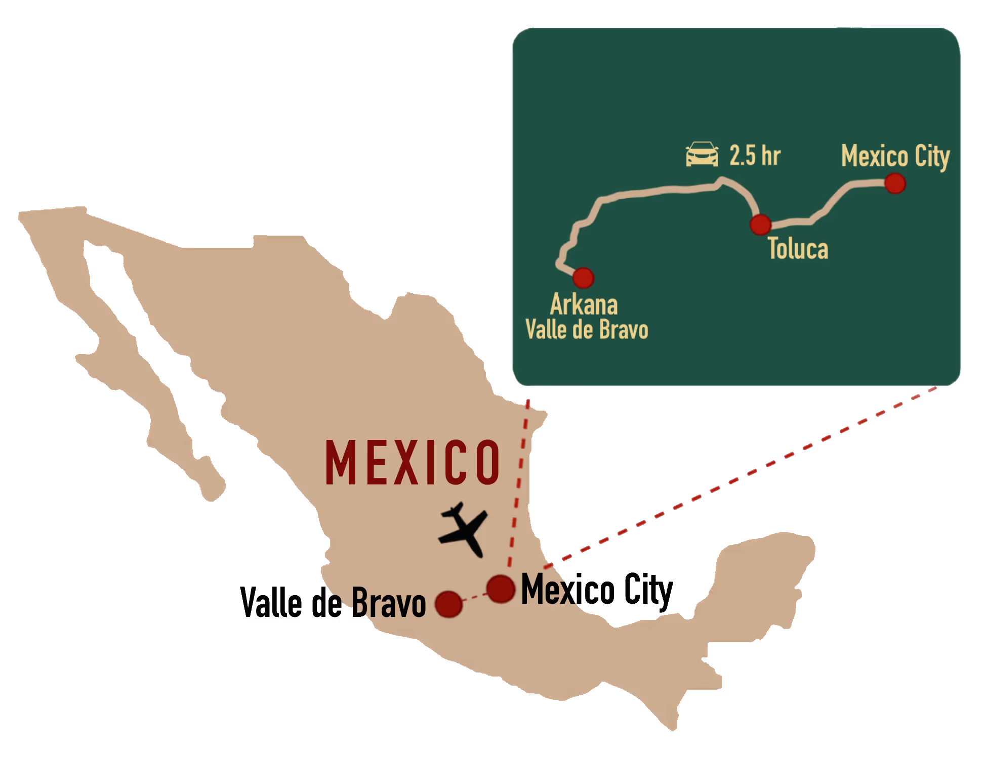 Illustrated map of Mexico highlighting flight path from Mexico City to Valle de Bravo. Inset map shows driving route from Mexico City to Toluca (2.5 hours), then to Arkana Valle de Bravo retreat.