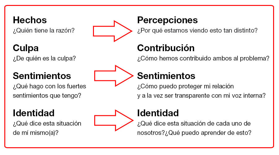 Cambio de actitud interna