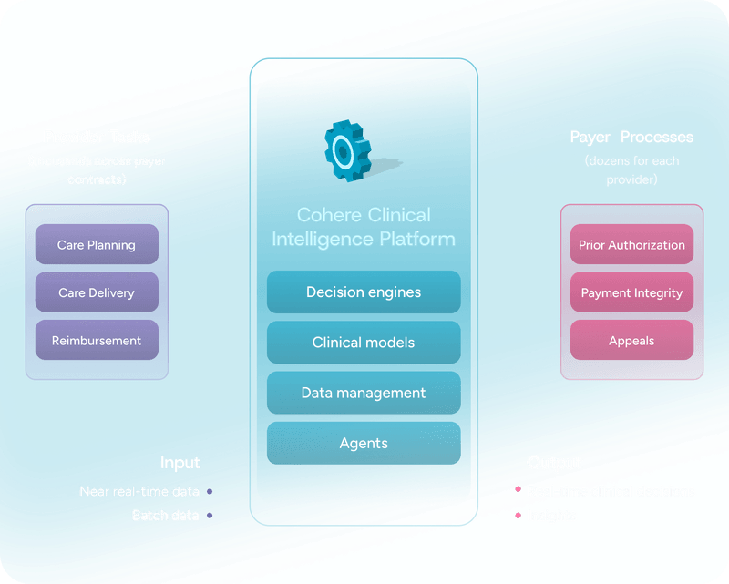 AI Platform for UM and PI for Health Plans | Cohere Health