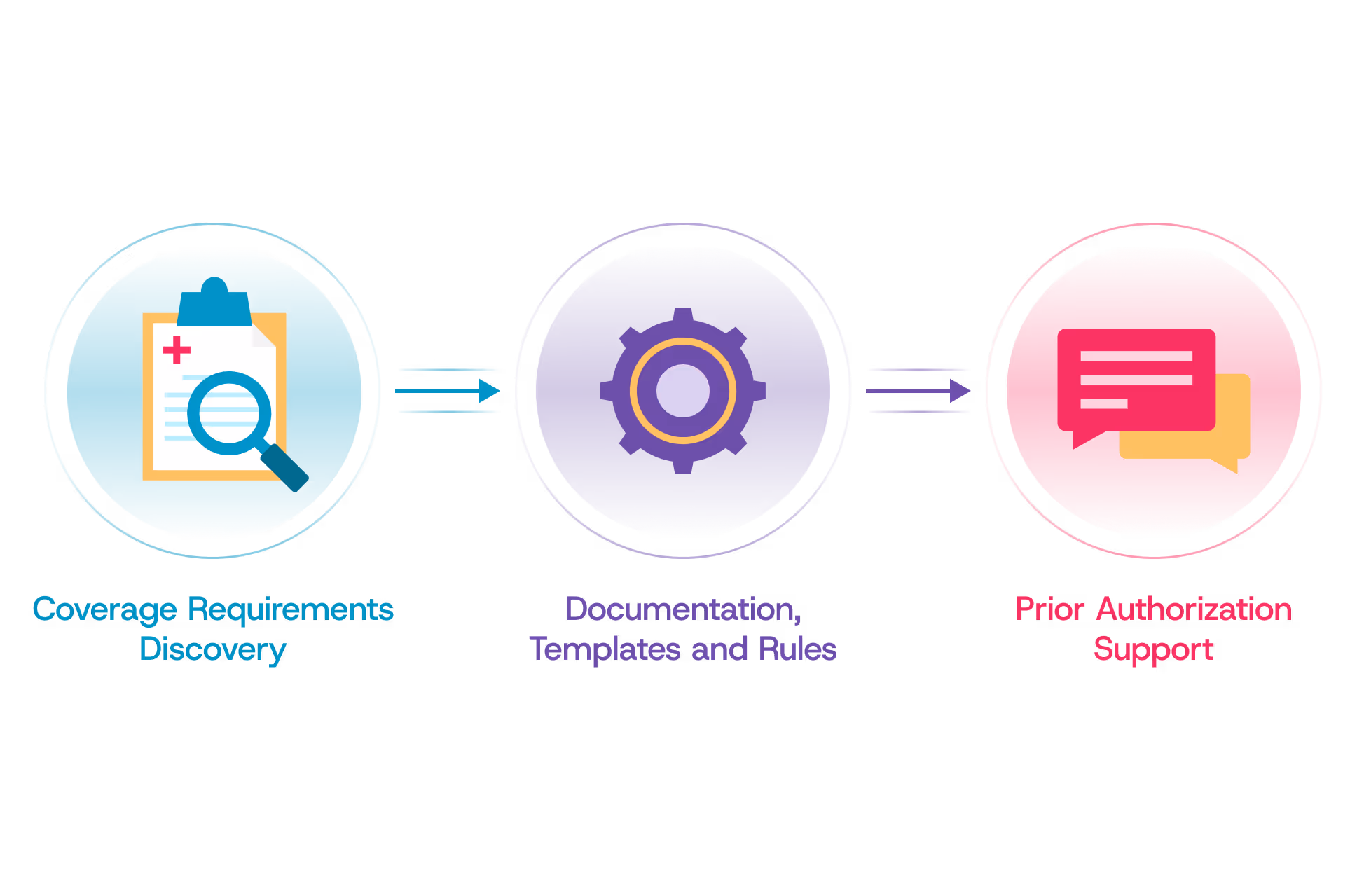 Illustration showing a 3-step process with icons: coverage requirements discovery (clipboard with magnifying glass), documentation and rules (gear), and prior authorization support (speech bubble).