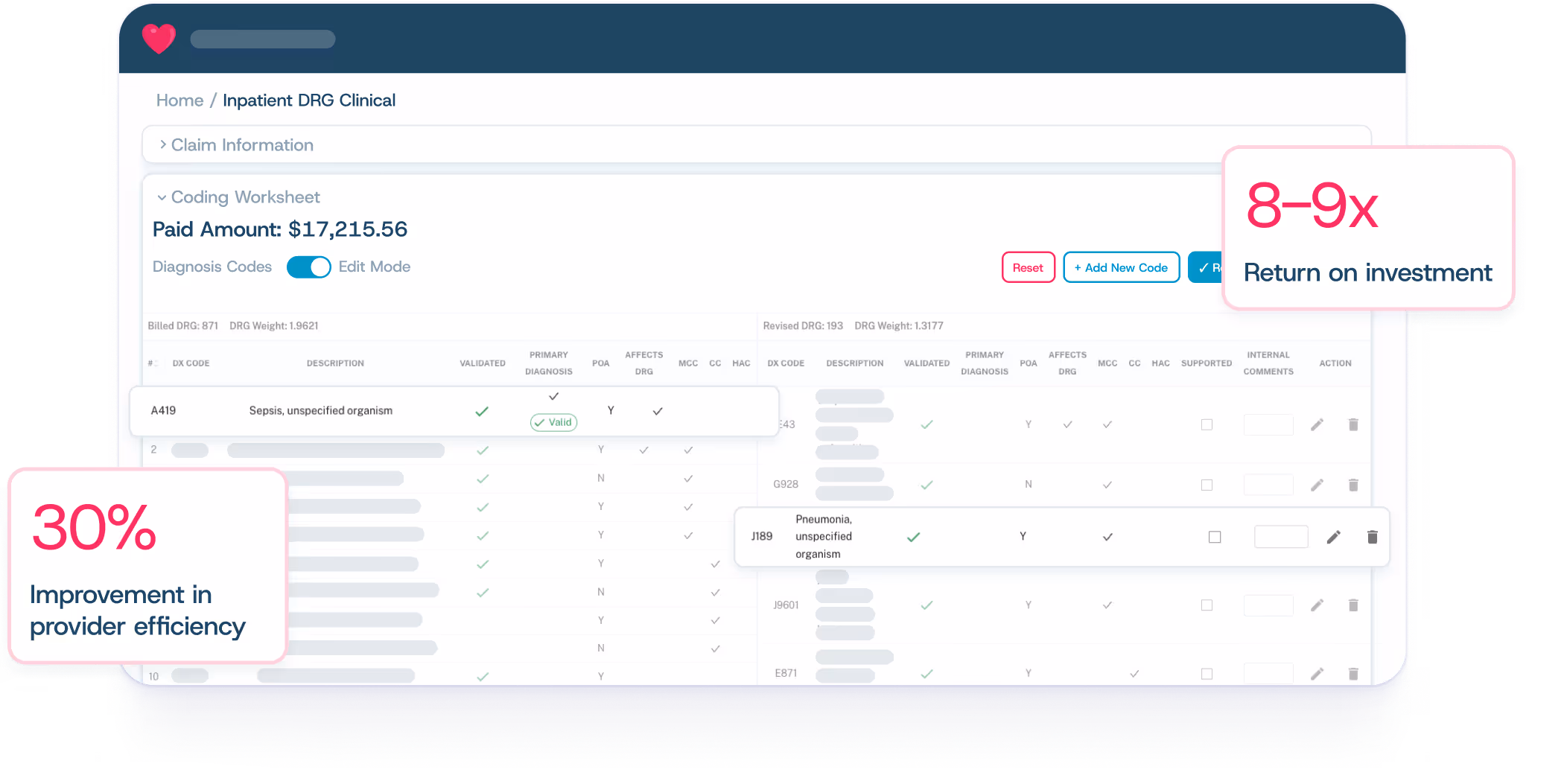 Screenshot of a healthcare platform interface titled "Inpatient DRG Clinical." The coding worksheet displays a paid amount of $17,215.56, with diagnosis codes and validation indicators. Callouts highlight "30% Improvement in provider efficiency" on the left and "8–9x Return on investment" on the right.