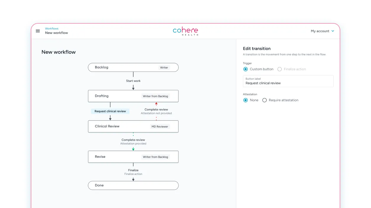 Workflow diagram showing stages from Backlog to Done with transitions: Drafting by Writer, Request clinical review, Clinical Review by MD Reviewer, Revise by Writer, and finalizing action.